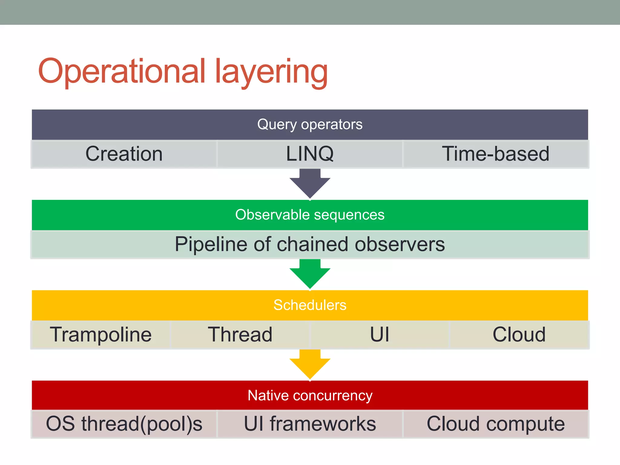 Operational layering