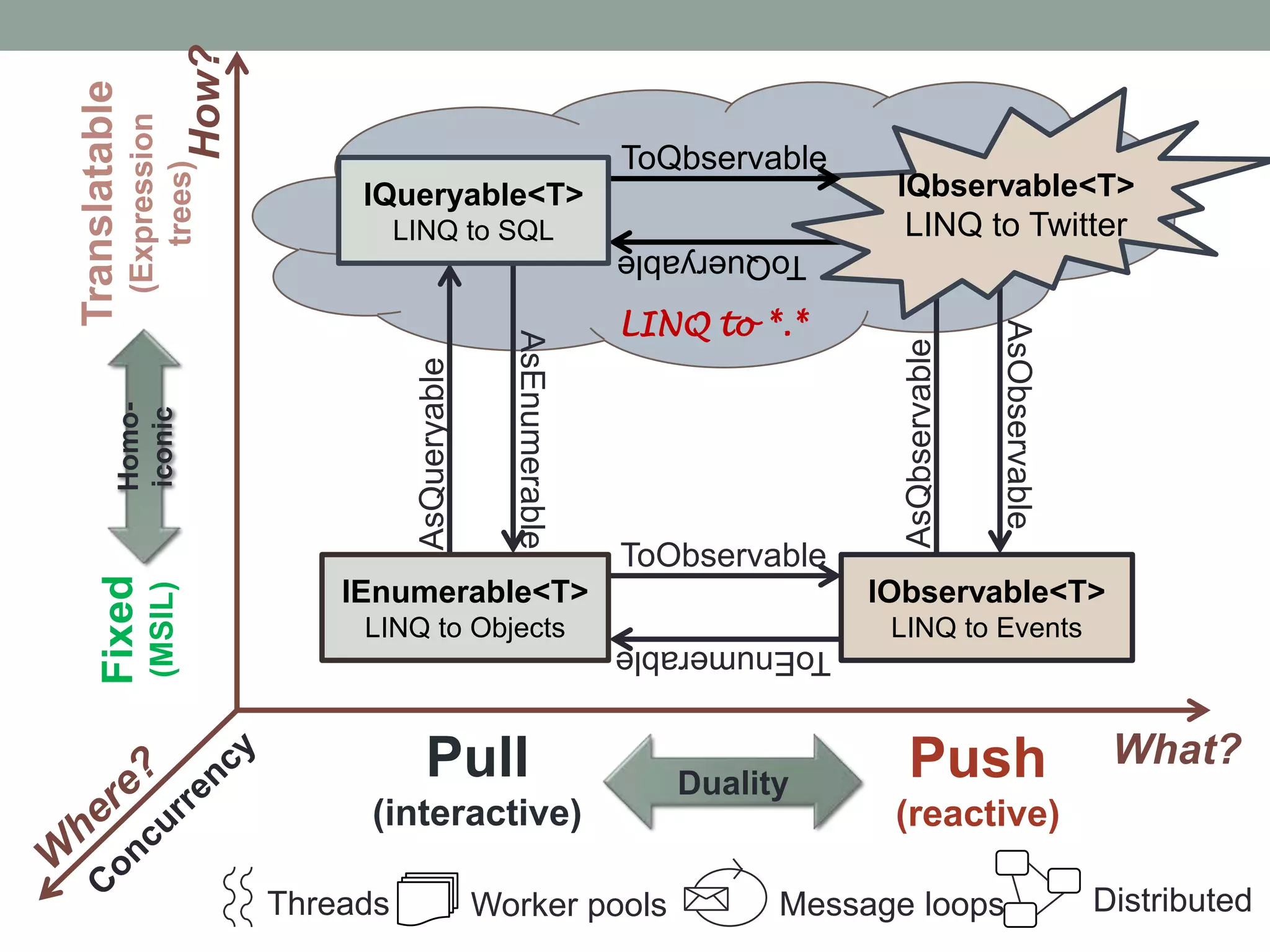 IQbservable<T>LINQ to TwitterHow?ToQbservableTranslatable(Expression trees)IQueryable<T>LINQ to SQLToQueryableLINQ to *.*AsObservableHomo-iconicAsEnumerableAsQbservableAsQueryableToObservableIEnumerable<T>LINQ to ObjectsIObservable<T>LINQ to EventsFixed(MSIL)ToEnumerablePull(interactive)Push(reactive)What?DualityConcurrency(IScheduler)Where?Message loopsDistributedWorker poolsThreads