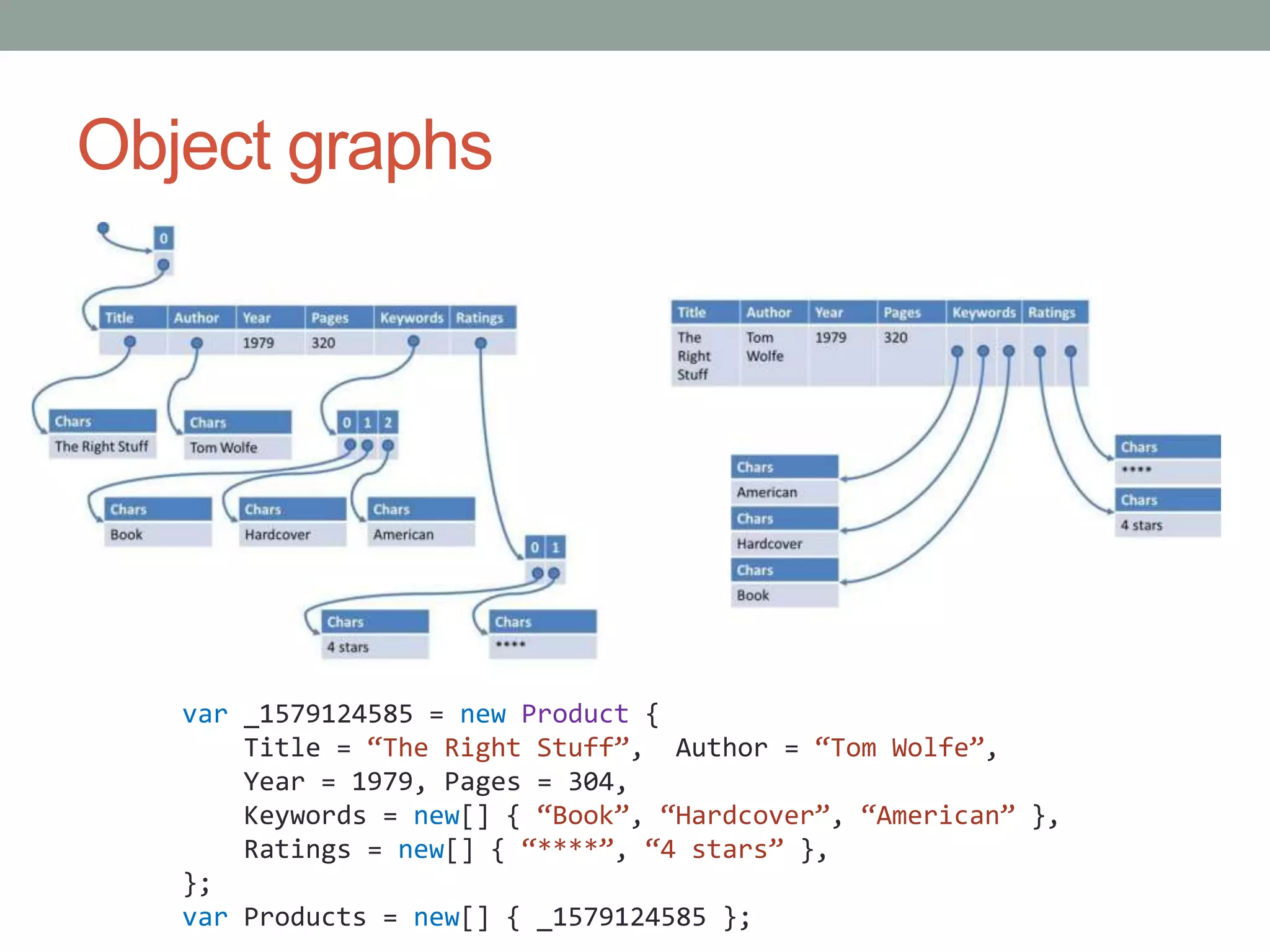 Object graphsvar_1579124585 = newProduct{    Title = “The Right Stuff”,  Author = “Tom Wolfe”,    Year = 1979, Pages = 304,    Keywords = new[] { “Book”, “Hardcover”, “American” },    Ratings = new[] { “****”, “4 stars” },};var Products = new[] { _1579124585 };