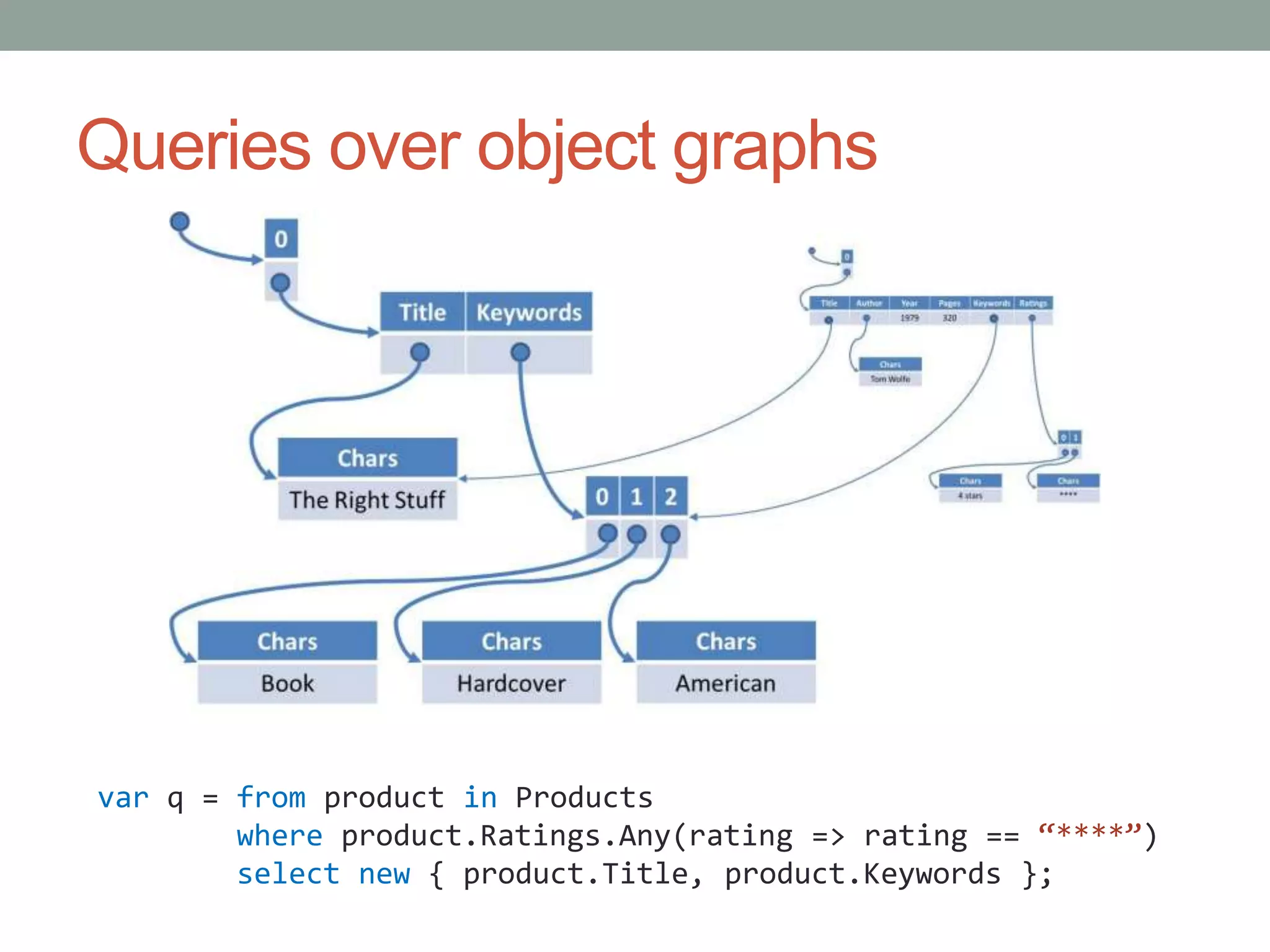 Queries over object graphsvarq = from product in Productswhereproduct.Ratings.Any(rating => rating == “****”)selectnew { product.Title, product.Keywords };