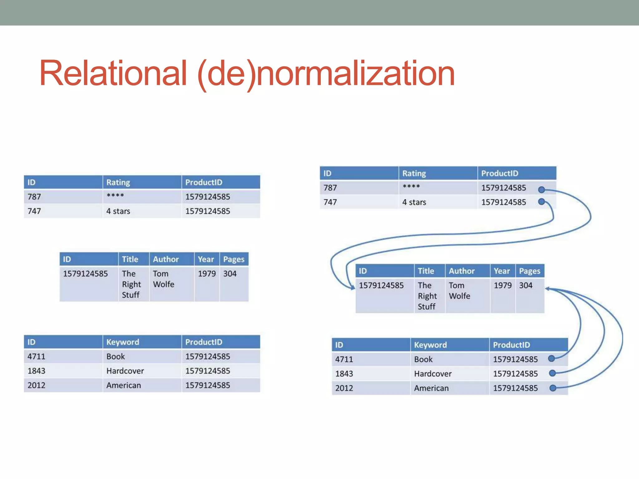 Relational (de)normalization