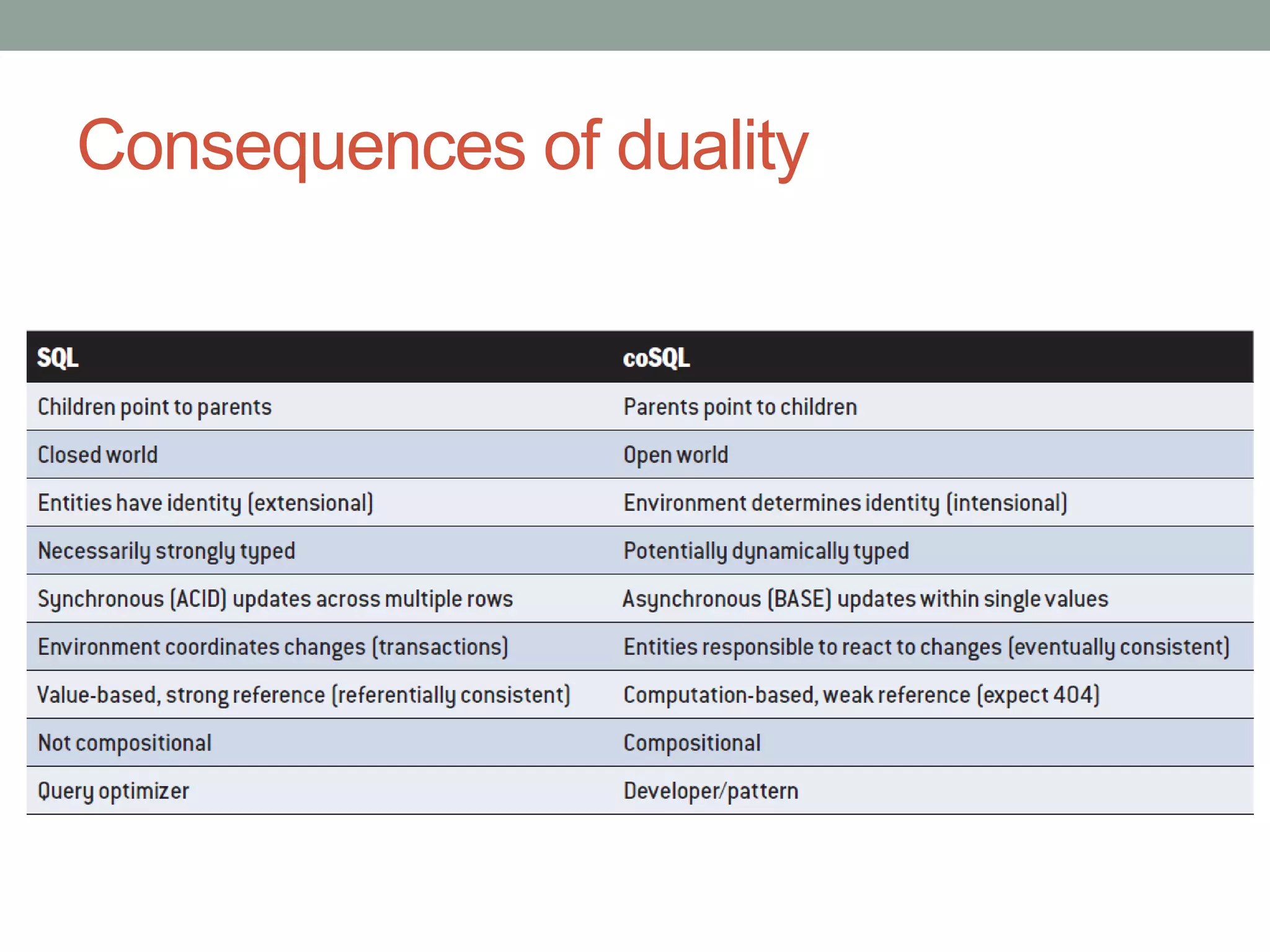 Consequences of duality
