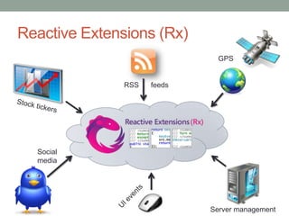Reactive Extensions (Rx)<br />GPS<br />RSS      feeds<br />Stock tickers<br />Social<br />media<br />UI events<br />Server...