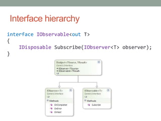 Interface hierarchy<br />interfaceIObservable<out T><br />{<br />IDisposableSubscribe(IObserver<T> observer);}<br />