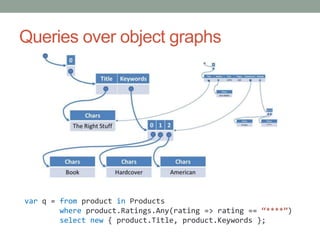 Queries over object graphs<br />varq = from product in Products<br />whereproduct.Ratings.Any(rating => rating == “****”)<...