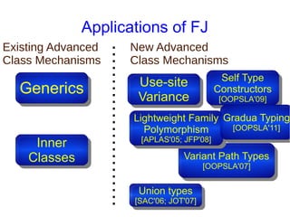 Applications of FJ
Existing Advanced   New Advanced
Class Mechanisms    Class Mechanisms
                                            Self Type
                      Use-site
                       Use-site              Self Type
  Generics
  Generics            Variance
                                           Constructors
                                           Constructors
                      Variance              [OOPSLA'09]
                                             [OOPSLA'09]

                     Lightweight Family Gradua Typing
                      Lightweight Family Gradua Typing
                       Polymorphism       [OOPSLA'11]
                                           [OOPSLA'11]
                        Polymorphism
                      [APLAS'05; JFP'08]
     Inner
      Inner            [APLAS'05; JFP'08]

    Classes
    Classes                      Variant Path Types
                                  Variant Path Types
                                         [OOPSLA'07]
                                          [OOPSLA'07]

                      Union types
                      Union types
                     [SAC'06; JOT'07]
                      [SAC'06; JOT'07]
 