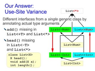 Our Answer:
 Use-Site Variance                    List<*>

Different interfaces from a single generic class by
annotating actual type arguments
  add() missing in     List<-Num>          List<+Num>
  List<+T> and List<*>
  head() missing
  in List<-T>                        List<Num>
  and List<*>
   class List<X>             List<-Int>    List<+Int>
    X head();
    void add(X x);
                                     List<Int>
    int length();
 