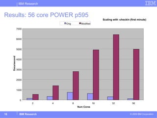 Results: 56 core POWER p595  Scaling with -checkin (first minute) 0 1000 2000 3000 4000 5000 6000 7000 2 4 8 16 32 56 Num Cores Docs/second Orig Modified 