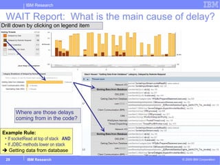 WAIT Report:  What is the main cause of delay? Drill down by clicking on legend item Where are those delays coming from in the code? Example Rule:  If socketRead at top of stack  AND If JDBC methods lower on stack    Getting data from database 