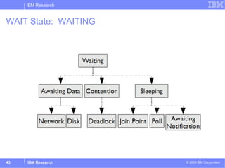 WAIT State:  WAITING 