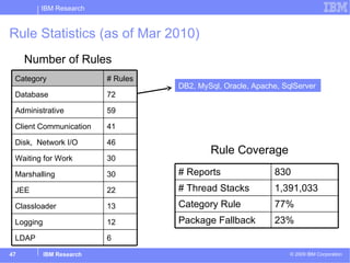 Rule Statistics (as of Mar 2010) Number of Rules DB2, MySql, Oracle, Apache, SqlServer Rule Coverage 6 LDAP 12 Logging 13 Classloader 22 JEE 30 Marshalling 30 Waiting for Work 46 Disk,  Network I/O 41 Client Communication 59 Administrative 72 Database # Rules Category 23% Package Fallback 77% Category Rule 1,391,033 # Thread Stacks 830 # Reports 