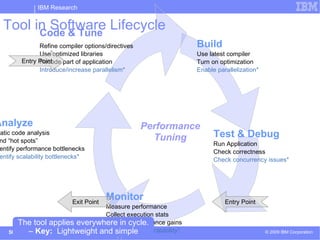 Tool in Software Lifecycle Entry Point Entry Point Exit Point Performance Tuning The tool applies everywhere in cycle. –  Key:   Lightweight and simple Build Use latest compiler Turn on optimization Enable parallelization* Analyze Static code analysis Find “hot spots”  Identify performance bottlenecks Identify scalability bottlenecks* Code & Tune Refine compiler options/directives Use optimized libraries Recode part of application Introduce/increase parallelism* Test & Debug Run Application Check correctness  Check concurrency issues* Monitor Measure performance Collect execution stats Validate performance gains Gather stats on scalability* 