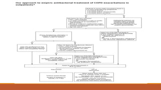 Management of Acute exacerbation of COPD.pptx