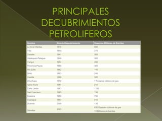 Nombre Año de Descubrimiento Reservas Millones de Barriles
La Cira-Infantas 1918 800
Tibú 1940 270
Casabe 1941 300
Velásquez-Palagua 1946 300
Yariguí 1954 200
Provincia-Payoa 1960 300
Río Zulia 1962 140
Orito 1963 240
Castilla 1969 320
Chuchupa 1972 7 Terapies cúbicos de gas
Apiay-Suria 1981 215
Caño Limón 1983 1250
San Francisco 1985 150
Cusiana 1989 750
Cupiagua 1993 510
Guando 2000 130
Gibraltar
2003
630 Gigapies cúbicos de gas
15 Millones de barriles
PRINCIPALES
DECUBRIMIENTOS
PETROLIFEROS
 