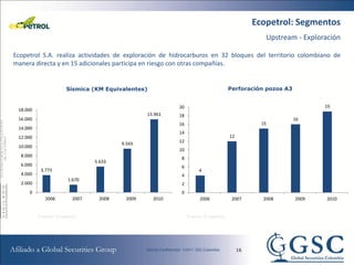 Ecopetrol: Segmentos
                                                                                               Upstream - Exploración

Ecopetrol S.A. realiza actividades de exploración de hidrocarburos en 32 bloques del territorio colombiano de
manera directa y en 15 adicionales participa en riesgo con otras compañías.


                      Sísmica (KM Equivalentes)                                   Perforación pozos A3


                                                         20                                                     19
 18.000
                                                15.961   18
 16.000                                                                                                  16
                                                         16                                   15
 14.000
                                                         14
 12.000                                                                           12
                                        9.543            12
 10.000
                                                         10
  8.000
                                                          8
                                5.633
  6.000                                                   6
           3.773                                                   4
  4.000                                                   4
                       1.670
  2.000                                                   2
     0                                                    0
             2006        2007    2008    2009     2010             2006            2007       2008       2009   2010


          Fuente: Ecopetrol                                   Fuente: Ecopetrol




                                                                                       16
 