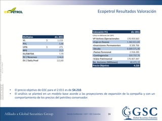 Ecopetrol Resultados Valoración



                                                             Valoración FCL                  dic-2011
                                                             Cifras en Millones de COP$
         Múltiplos               dic-2011
                                                             VP Activos Operacionales     170.459.663
         VL                $        1.219
                                                             +Caja en Exceso              1.362.611,83
         PVL                          3,46
                                                             +Inversiones Permanentes        8.506.766
         UPA               $          271
                                                             -Deuda                       6.669.571,40
         RPG                          15,5
                                                             -Pasivo Pensional               2.918.285
         EV/EBITDA                    7,79
                                                             -Contingencias                 333.737,70
         EV / Reserves              $ 44,8
                                                             =Valor Patrimonial           170.407.447
         EV / Daily Prod           113,60
                                                             No. Acciones (Millones)         40.472,19
                                                             Precio Objetivo                     4.210




•   El precio objetivo de GSC para el 2.011 es de $4.210.
•   El análisis se planteó en un modelo base acorde a las proyecciones de expansión de la compañía y con un
    comportamiento de los precios del petróleo conservador.




                                                                               39
 