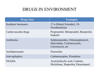 DRUGS IN ENVIRONMENT
Drug Class Examples
Synthetic hormones 17 α Ethinyl Estradiol, 19-
Norethisterone
Cardiovascular drugs Propranolol, Metoproplol, Bisoprolol,
Nadolol
Antibiotics Sulphonamides, Chloramphenicol,
Macrolides, Cotrimoxazole,
Lincomycin, etc
Antidepressants Fluoxetine
Anti-epileptics Carbamazepine, Primidone
NSAIDs Acetylsalicylic acid, Codeine,
Diclofenac, Ibuprofen, Paracetamol.
 