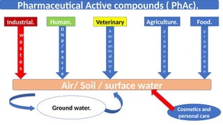 Pharmaceutical Active compounds ( PhAc).
Agriculture.
Veterinary
.
Human.
Industrial. Food.
w
a
s
t
e
s
D
is
p
/
e
x
c
r
e
A
qu
a/
an
im
al
ex
cr
e
p
r
o
d
u
c
ti
o
n
p
r
o
d
u
c
ti
o
n
Air/ Soil / surface water
Ground water. Cosmetics and
personal care
 