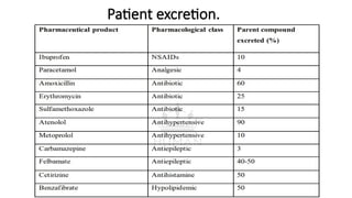Patient excretion.
 