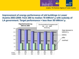 Improvement of energy performance of old buildings in Lower
Austria 2003-2008: from 280 to median 78 kWh/m².y with subsidy of
LA government. Target performance > less than 50 kWh/m².y.
279,6
91,5
272,4
90,7
251,2
92,6
240,2
83,0
247,9
80,0
244,0
78,5
0,0
50,0
100,0
150,0
200,0
250,0
300,0
vorher 279,6 272,4 251,2 240,2 247,9 244,0
nachher 91,5 90,7 92,6 83,0 80,0 78,5
2003 2004 2005 2006 2007 2008
Eigenheimsanierung
2003 bis 2008
Durchschnittliche Energiekennzahl
vor und nach
Sanierung
Heat demand in
kWh/m².y
before
after
overhaul
 
