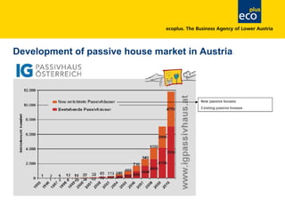 Development of passive house market in Austria
 