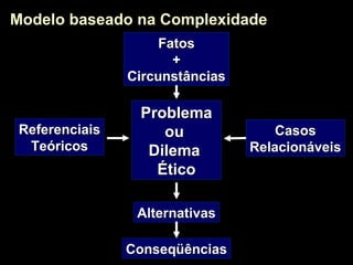 ReferenciaisReferenciais
TeóricosTeóricos
CasosCasos
RelacionáveisRelacionáveis
FatosFatos
++
CircunstânciasCircunstâncias
AlternativasAlternativas
ProblemaProblema
ouou
DilemaDilema
ÉticoÉtico
Modelo baseado na ComplexidadeModelo baseado na Complexidade
ConseqüênciasConseqüências
 