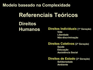 Modelo baseado na ComplexidadeModelo baseado na Complexidade
Direitos Individuais (1ª Geração)
Vida
Liberdade
Não-discriminação
Direitos Coletivos (2ª Geração)
Saúde
Educação
Assistência Social
Direitos de Estado (3ª Geração)
Solidariedade
Ambiente
Direitos
Humanos
Referenciais Teóricos
 