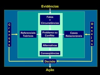 ReferenciaisReferenciais
TeóricosTeóricos
CasosCasos
RelacionáveisRelacionáveis
FatosFatos
++
CircunstânciasCircunstâncias
AlternativasAlternativas
Problema ouProblema ou
ConflitoConflito
ConseqüênciasConseqüências
EvidênciasEvidências
DecisãoDecisão
AçãoAção
DD
ee
ss
ee
jj
oo
ss
CC
rr
ee
nn
çç
aa
ss
 