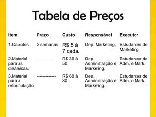 Tabela de Preços
Item Prazo Custo Responsável Executor
1.Caixotes 2 semanas R$ 5 à
7 cada.
Dep. Marketing. Estudantes de
Marketing
2.Material
para as
dinâmicas.
----------- R$ 30 à
50.
Dep.
Administração e
Marketing.
Estudantes de
Adm. e Mark.
3.Material
para a
reformulação
------------- R$ 60 à
80.
Dep.
Administração e
Marketing.
Estudantes de
Adm. e Mark.
 