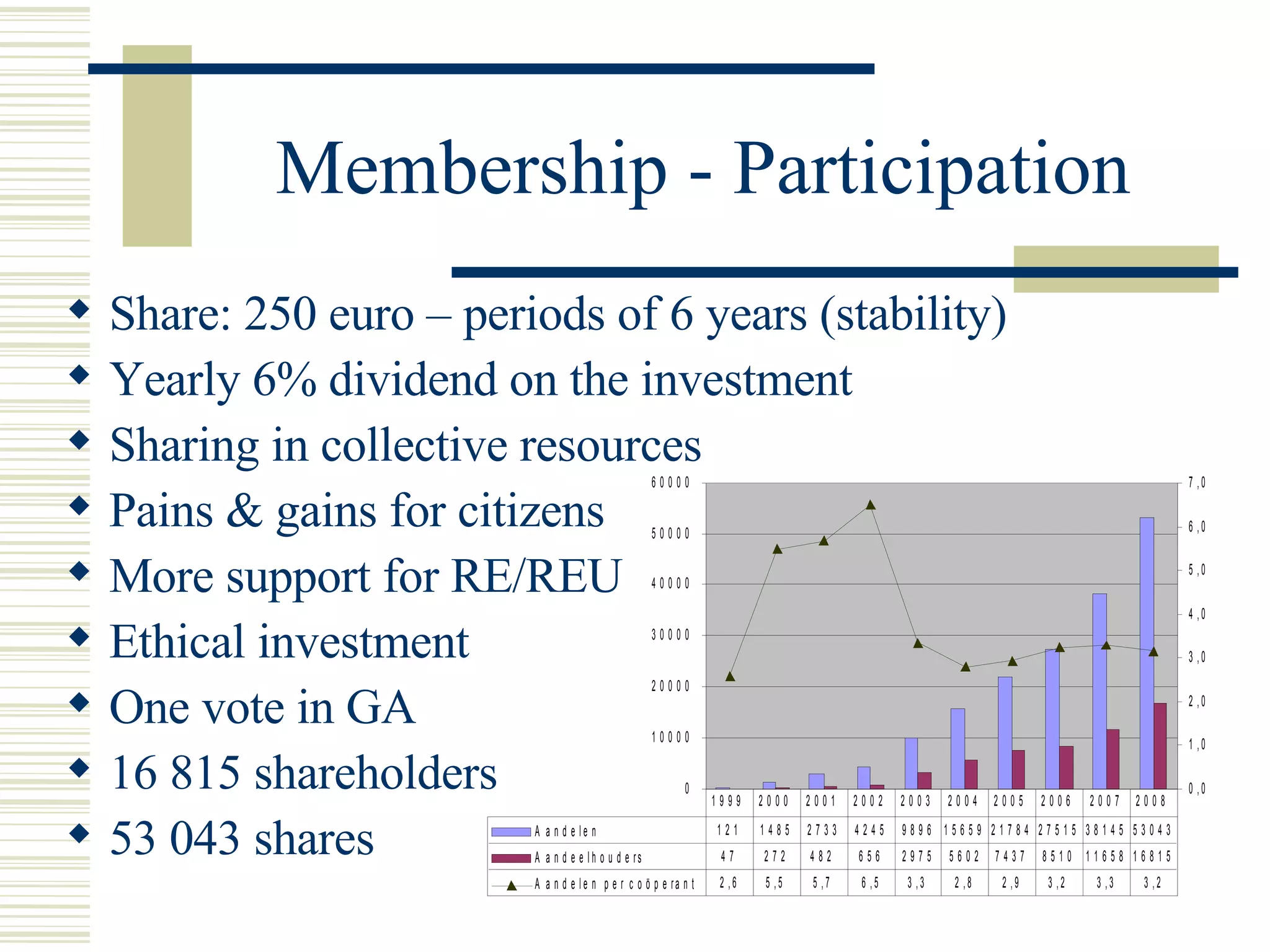 Membership - Participation Share: 250 euro – periods of 6 years (stability) Yearly 6% dividend on the investment Sharing in collective resources Pains & gains for citizens  More support for RE/REU  Ethical investment One vote in GA 16 815 shareholders 53 043 shares 