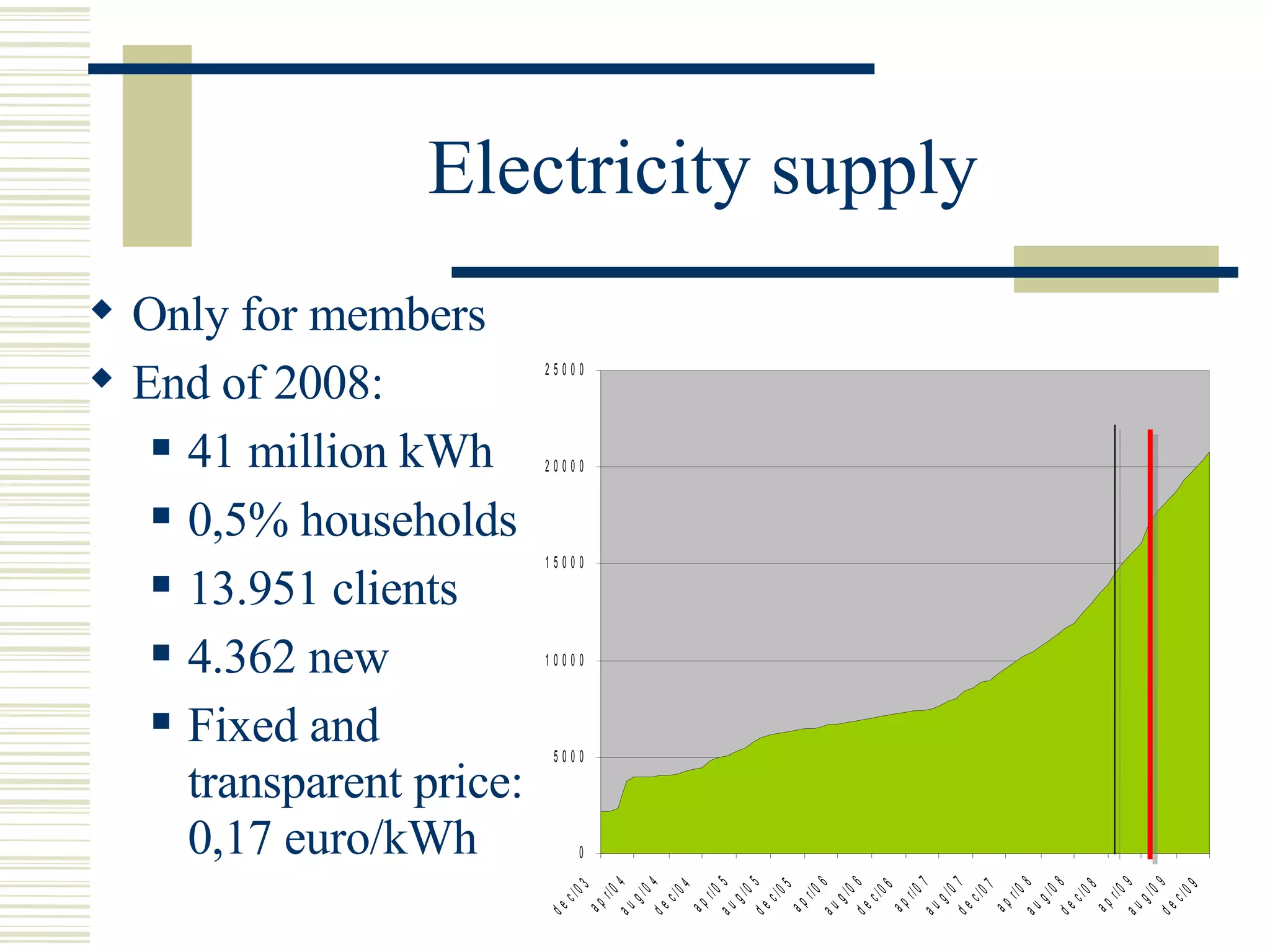 Electricity supply Only for members End of 2008: 41 million kWh  0,5% households 13.951 clients  4.362 new Fixed and  transparent price: 0,17 euro/kWh 