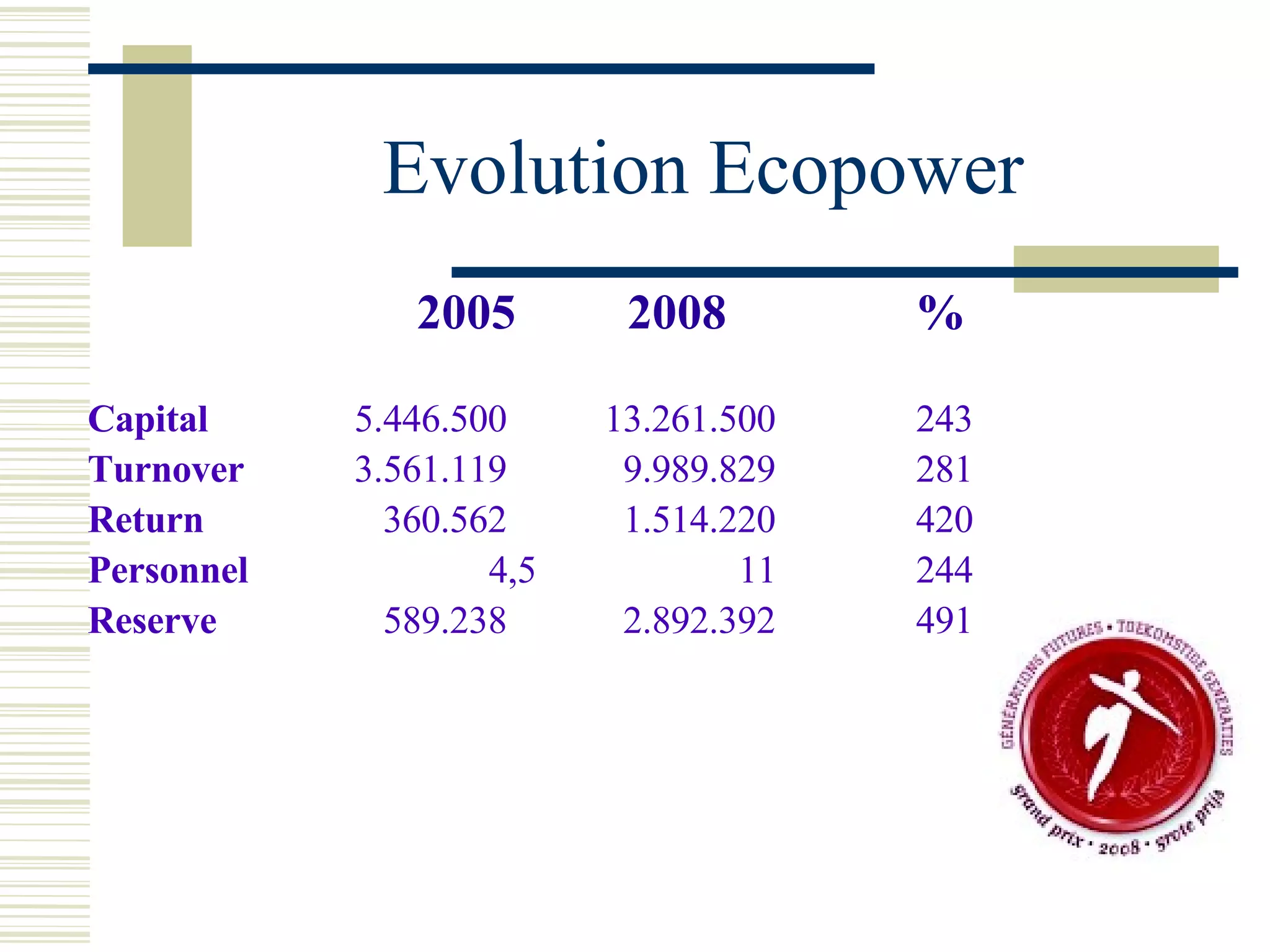 Evolution Ecopower 2005   2008 % Capital 5.446.500 13.261.500 243 Turnover 3.561.119   9.989.829 281 Return   360.562   1.514.220 420 Personnel  4,5   11 244 Reserve   589.238   2.892.392 491 
