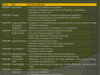 ECoPs Title Key Issues Addressed
ECoP 11.0 Water Bodies  Avoidance from cutting due to alignment
 Protection of embankment slopes in case of alignment on embankments
 Rehabilitation of water body
ECoP 12.0 Drainage  Conduct of hydrological investigations during project preparation
 Provision of longitudinal and cross drainage as per requirements
 Proper location of drainage outfall
ECoP 13.0 Construction Plants
& Equipment
Management
 Compliance of construction plants and equipment with emission standards of Central
Pollution Control Board
 Maintenance of machinery and equipment to avoid pollution
ECoP 14.0 Public and Worker's
Health & Safety
 Provision of Personal Protective Equipment to workers
 Provision of basic necessities to workers
 Public safety while travel along construction sites
 Public safety during operation of the road
ECoP 15.0 Cultural Properties  Avoidance of impacts due to project
 Protection of precincts from impacts due to construction
 Relocation in case impacts are unavoidable
ECoP 16.0 Tree Plantation  Avoidance of impact on trees
 Plantation of trees on roadside
ECoP 17.0 Managing Induced
Development
 Restricting ribbon development at junctions and bus stops
 Earmarking areas for commercial activities and other amenities
ECoP 18.0 Environmental
Audit
 Monitoring of environmental and social parameters during project planning,
construction and implementation
ECoP 19.0 Natural Habitats  To prevents natural habitat of project area. Conserve Biodiversity with minimize the
effect
ECoP 20.0 Consultation
Framework
 Aspects for consultation
 Stage wise consultations
 