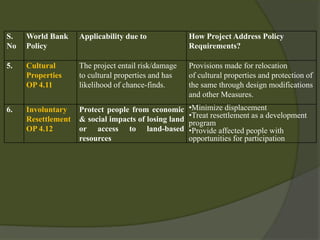 S.
No
World Bank
Policy
Applicability due to How Project Address Policy
Requirements?
5. Cultural
Properties
OP 4.11
The project entail risk/damage
to cultural properties and has
likelihood of chance-finds.
Provisions made for relocation
of cultural properties and protection of
the same through design modifications
and other Measures.
6. Involuntary
Resettlement
OP 4.12
Protect people from economic
& social impacts of losing land
or access to land-based
resources
•Minimize displacement
•Treat resettlement as a development
program
•Provide affected people with
opportunities for participation
 