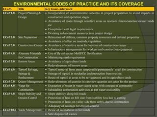 ECoPs Title Key Issues Addressed
ECoP 1.0 Project Planning &
Design
 Incorporation of environmental concerns in project preparation to avoid impacts in
construction and operation stages
 Avoidance of roads through sensitive areas as reserved forests/sanctuaries/wet lands
etc
 Compliance with legal requirements
 Devising enhancement measures into project design
ECoP 2.0 Site Preparation  Relocation of utilities, common property resources and cultural properties
 Avoidance of affect on roadside vegetation.
ECoP 3.0 Construction Camps  Avoidance of sensitive areas for location of construction camps
 Infrastructure arrangements for workers and construction equipment
ECoP 4.0 Alternate Materials
for Construction
 Use of fly ash as per MoEFCC Notification
 Minimizing earth requirement
ECoP 5.0 Borrow Areas  Avoidance of agriculture lands
 Redevelopment of borrow areas
ECoP 6.0 Topsoil Salvage,
Storage &
Replacement
 Topsoil removal from areas temporarily/permanently used for construction
 Storage of topsoil in stockpiles and protection from erosion
 Reuse of topsoil at areas to be re-vegetated and in agriculture lands
ECoP 7.0 Quarry Management  Redevelopment of quarries in case new quarries are setup for the project
ECoP 8.0 Water for
Construction
 Extraction of water in water scarce areas with consent of community
 Scheduling construction activities as per water availability
ECoP 9.0 Slope Stability and
Erosion Control
 Slope stability along hill roads
 Protection of land on hill side from stability loss due to cutting
 Protection of lands on valley side from debris due to construction
 Adequacy of drainage for erosion control
ECoP 10.0 Waste Management  Reuse of cut material in hill roads
 Safe disposal of wastes
ENVIRONMENTAL CODES OF PRACTICE AND ITS COVERAGE
 