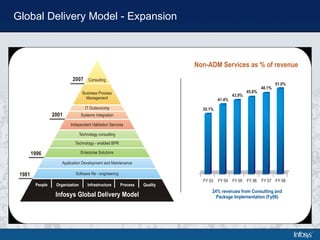 Global Delivery Model - Expansion 