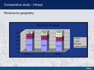 Comparative study - Infosys Revenue by geography 