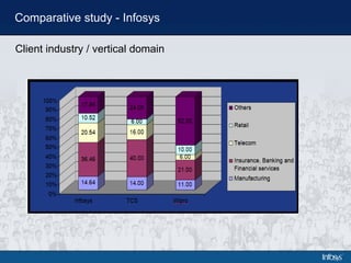 Comparative study - Infosys Client industry / vertical domain 