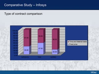 Comparative Study – Infosys Type of contract comparison 