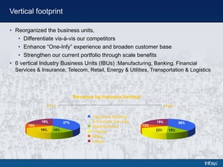 Reorganized the business units, Differentiate vis-à-vis our competitors Enhance “One-Infy” experience and broaden customer base  Strengthen our current portfolio through scale benefits 6 vertical Industry Business Units (IBUs) : Manufacturing, Banking, Financial Services & Insurance,   Telecom, Retail, Energy & Utilities, Transportation & Logistics Vertical footprint Revenue by Industry Vertical Insurance, Banking  & Financial Services Manufacturing Telecom Retail Others 