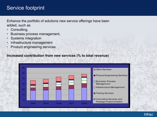 Service footprint Enhance the portfolio of solutions new service offerings have been  added, such as  Consulting,  Business process management,  Systems integration Infrastructure management Product engineering services Increased contribution from new services (% to total revenue) 