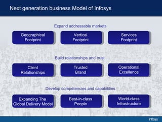 Next generation business Model of Infosys Expand addressable markets Build relationships and trust  Develop competencies a...