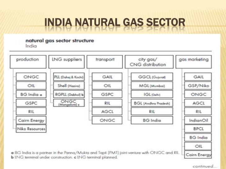Natural Gas Pricing Mechanism In India Natural Gas Pricing Mechanism In India