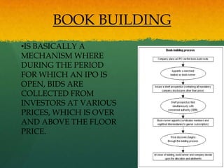 BOOK BUILDING
•IS BASICALLY A
MECHANISM WHERE
DURING THE PERIOD
FOR WHICH AN IPO IS
OPEN, BIDS ARE
COLLECTED FROM
INVESTORS AT VARIOUS
PRICES, WHICH IS OVER
AND ABOVE THE FLOOR
PRICE.
 
