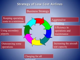 Strategy of Low Cost Airlines 
Business Strategy 
Aggressive 
marketing 
Efficiency in 
operations and 
maintenance 
Increasing the aircraft 
seat capacity 
Charging for all 
additional 
Keeping operating 
costs to a minimum 
Using secondary 
airports 
Outsourcing some 
operations 
 