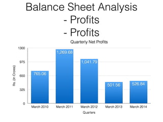Balance Sheet Analysis
- Profits
- Profits
 