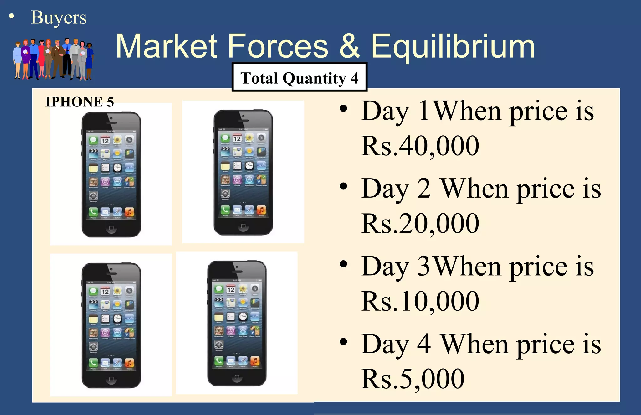 • Buyers

Market Forces & Equilibrium
Total Quantity 4

IPHONE 5

• Day 1When price is
Rs.40,000
• Day 2 When price is
Rs.20,000
• Day 3When price is
Rs.10,000
• Day 4 When price is
Rs.5,000
Copyright © 2004 South-Western

 