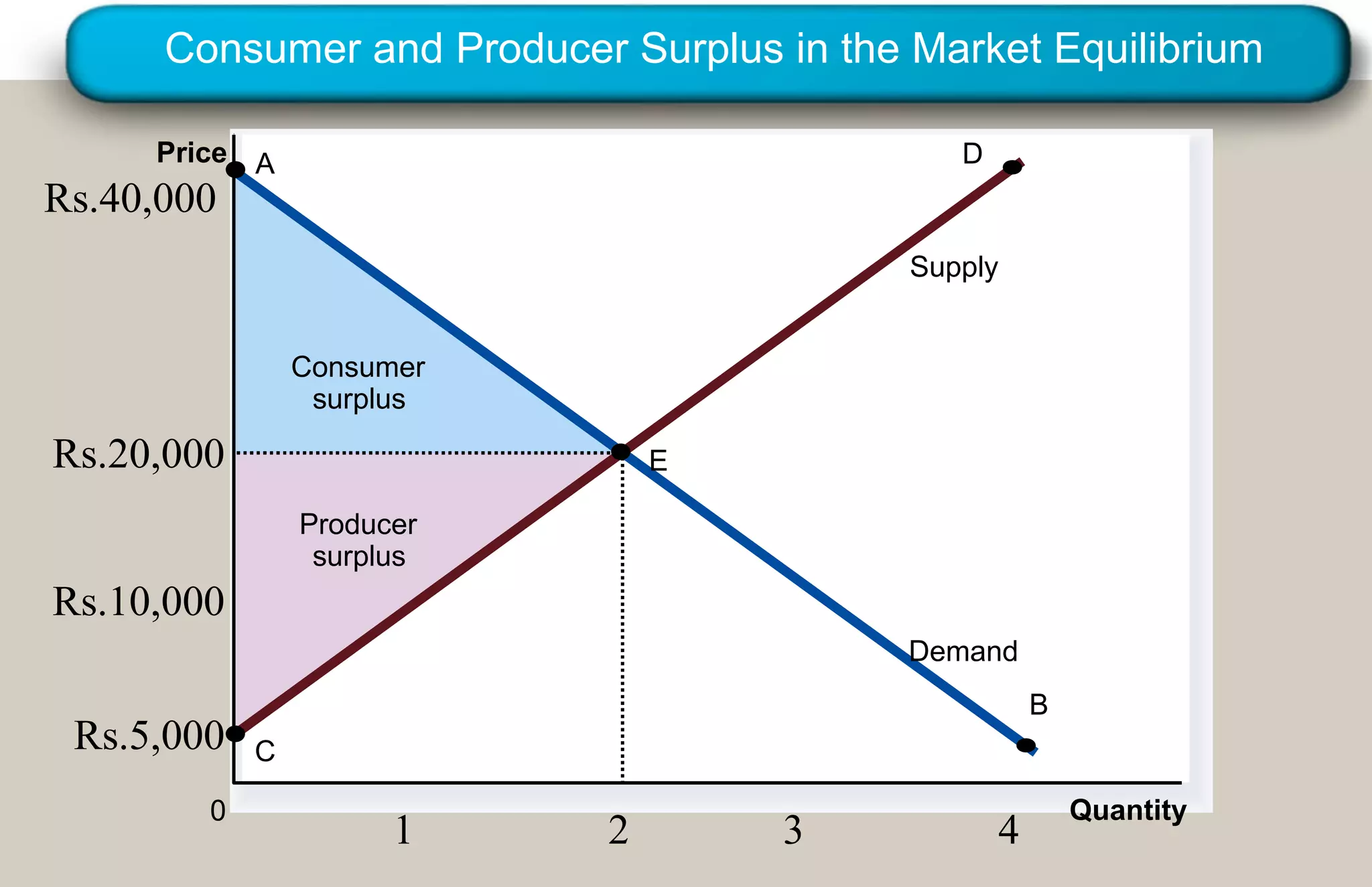 Consumer and Producer Surplus in the Market Equilibrium
Price A

D

Rs.40,000

Supply
Consumer
surplus

Rs.20,000

E
Producer
surplus

Rs.10,000
Demand

Rs.5,000
0

B
C

1

2

3

4

Quantity

Copyright © 2004 South-Western
Copyright©2003 Southwestern/Thomson Learning

 