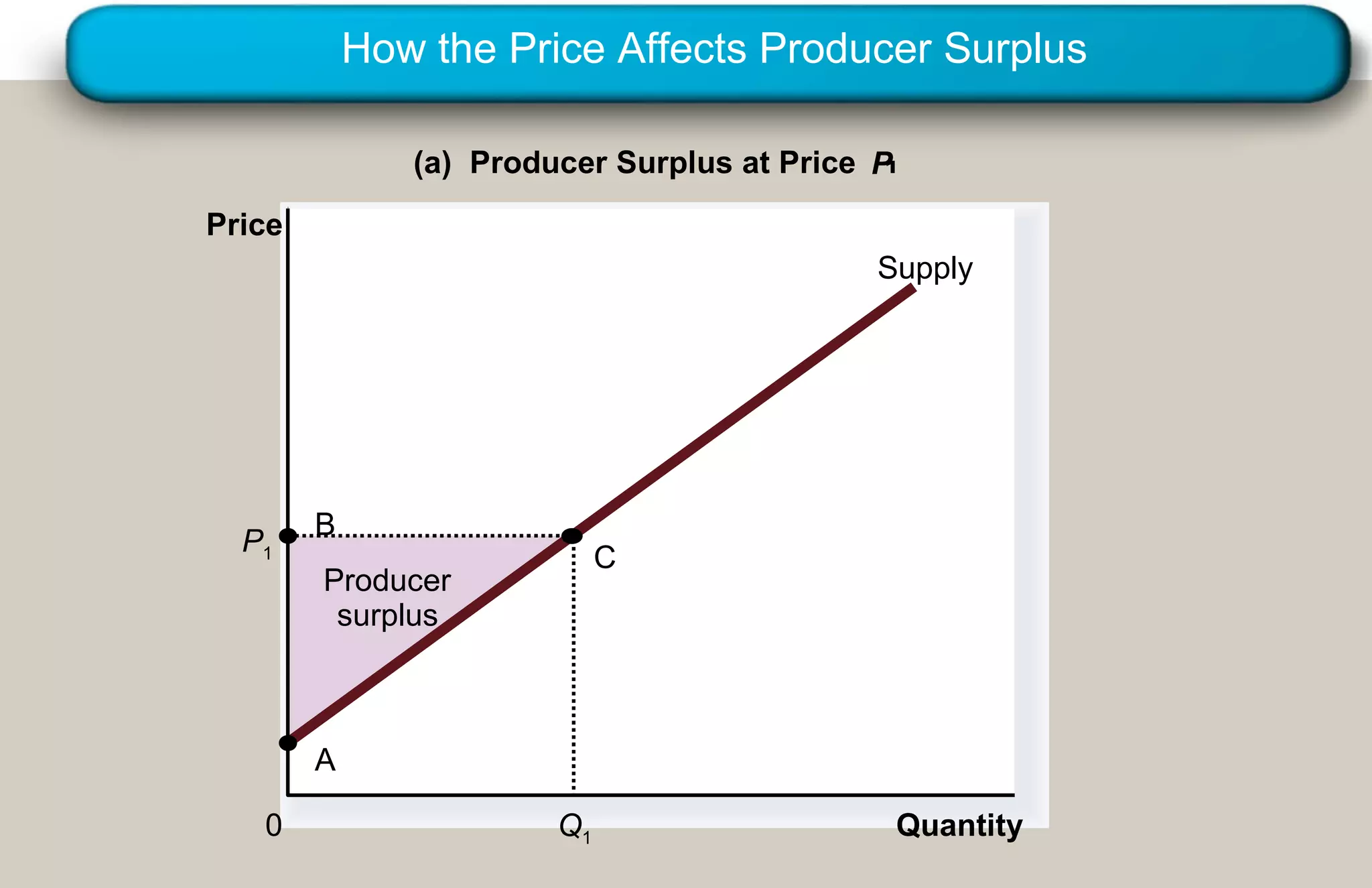 How the Price Affects Producer Surplus
(a) Producer Surplus at Price P
Price
Supply

P1

B

C

Producer
surplus

A
0

Q1

Quantity
Copyright©2003 Southwestern/Thomson Learning

 