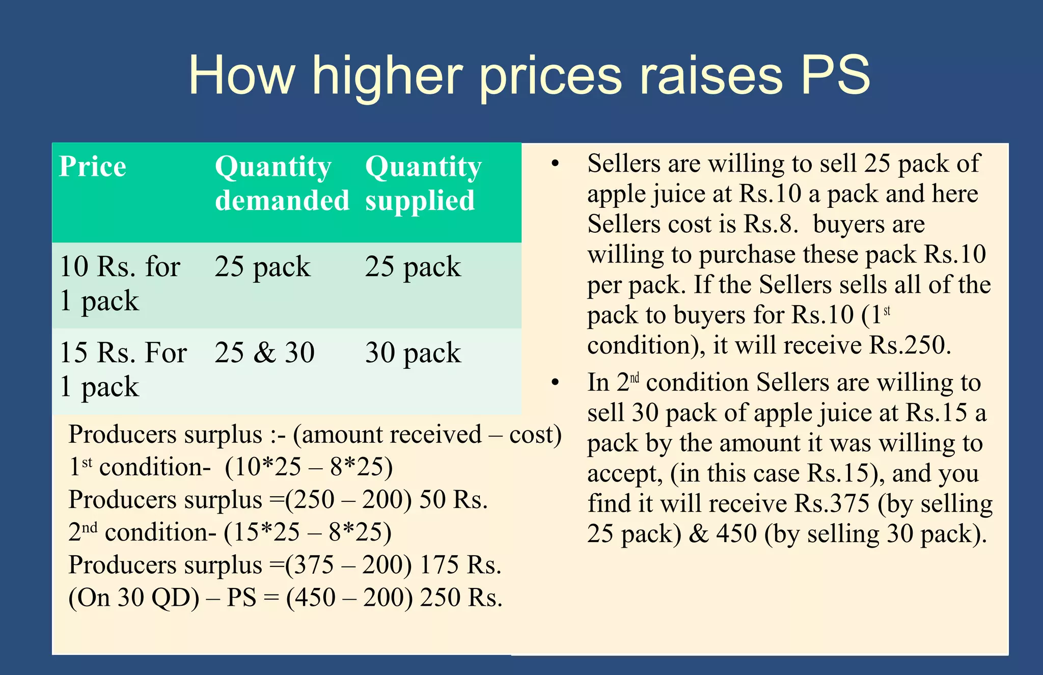 How higher prices raises PS
Sellers are willing to sell 25 pack of
apple juice at Rs.10 a pack and here
Sellers cost is Rs.8. buyers are
willing to purchase these pack Rs.10
10 Rs. for 25 pack
25 pack
per pack. If the Sellers sells all of the
1 pack
pack to buyers for Rs.10 (1st
condition), it will receive Rs.250.
15 Rs. For 25 & 30
30 pack
• In 2nd condition Sellers are willing to
1 pack
sell 30 pack of apple juice at Rs.15 a
Producers surplus :- (amount received – cost) pack by the amount it was willing to
1st condition- (10*25 – 8*25)
accept, (in this case Rs.15), and you
Producers surplus =(250 – 200) 50 Rs.
find it will receive Rs.375 (by selling
nd
2 condition- (15*25 – 8*25)
25 pack) & 450 (by selling 30 pack).
Producers surplus =(375 – 200) 175 Rs.
(On 30 QD) – PS = (450 – 200) 250 Rs.

Price

Quantity Quantity
demanded supplied

•

Copyright © 2004 South-Western

 